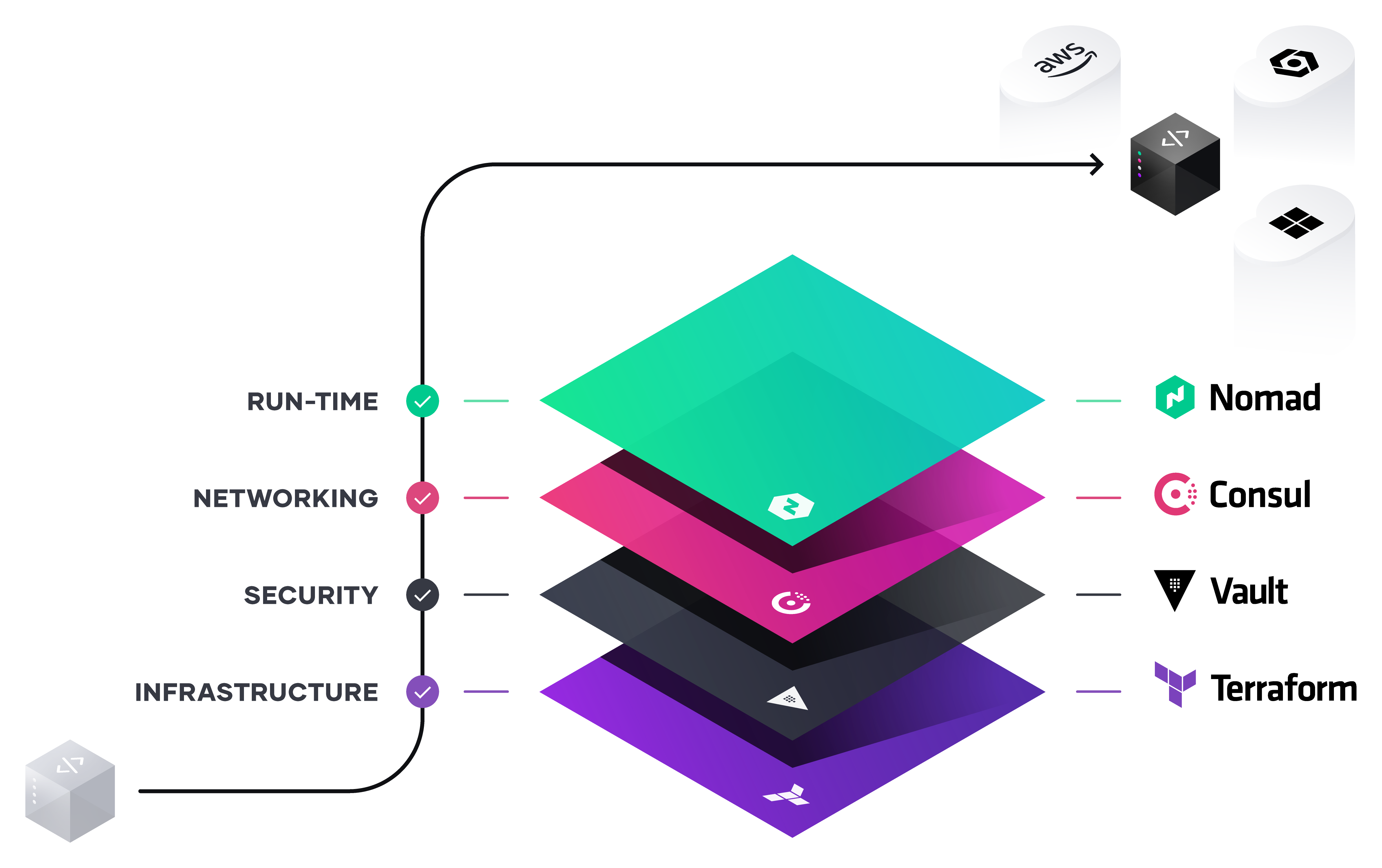 HashiCorp_App_Deployment_Stack_OnWhite_RGB