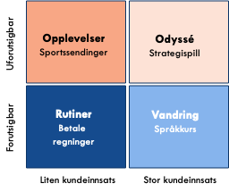 Fire ulike kundereiser